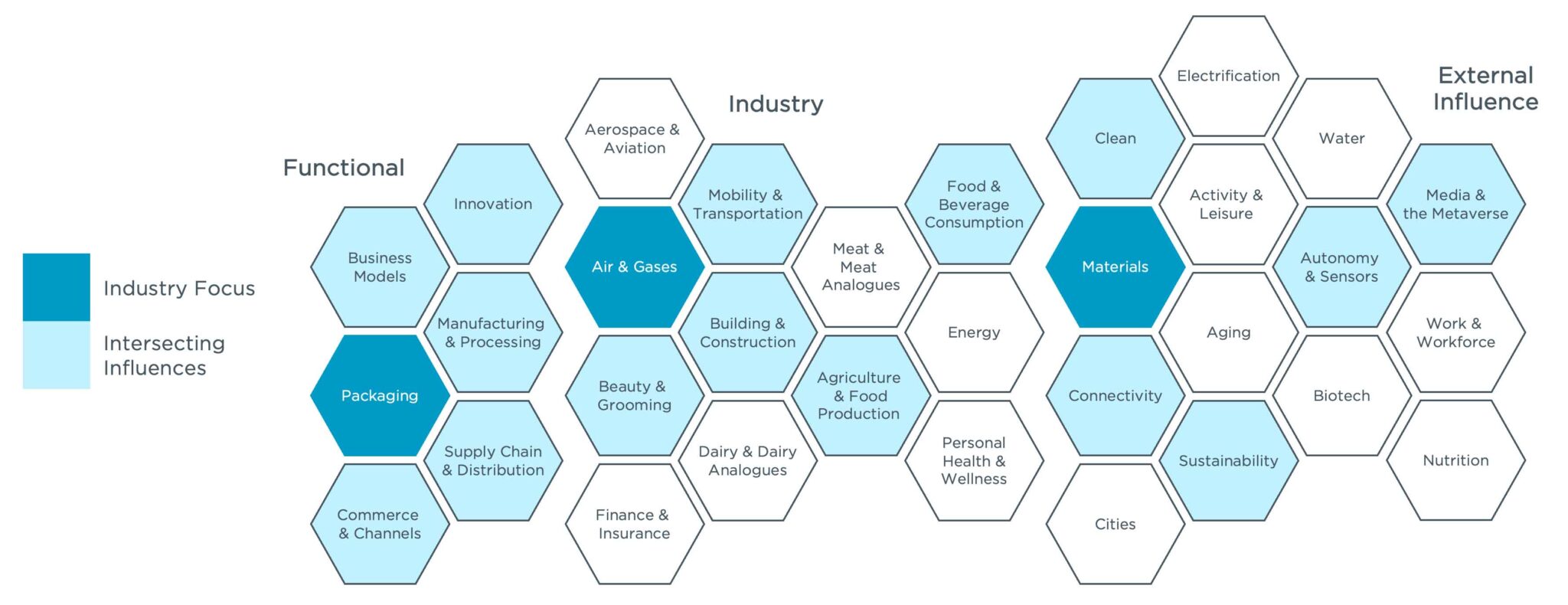 Future Proofing Landscapes for the Materials, Packaging & Chemicals Industry