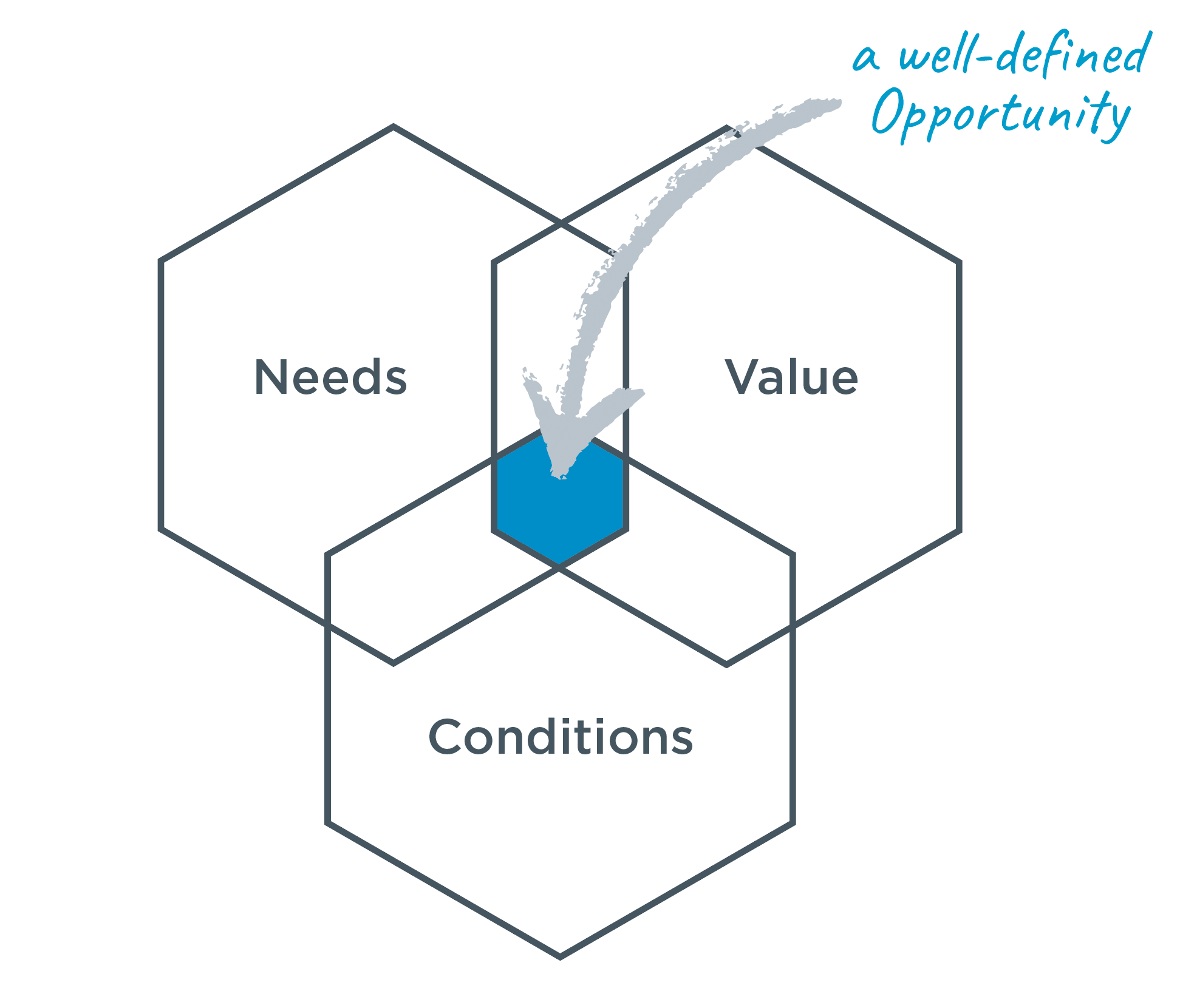 Needs + Value + Conditions = Opportunity